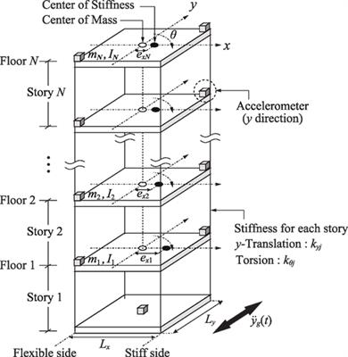 Frequency-Domain Physical-Parameter System Identification of Building Structures with Stiffness Eccentricity